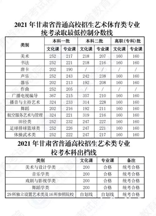 2021年甘肃高考分数线公布 一本线文科502分 理科440分